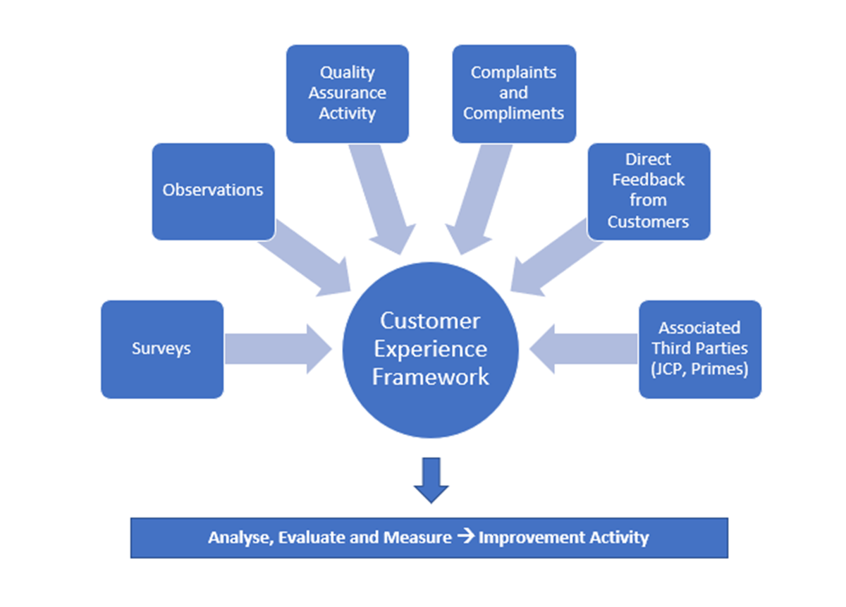 GCE Customer Experience Framework GCE Customer Experience Framework